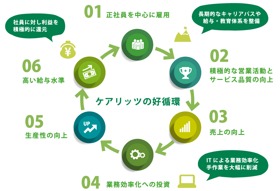 ケアリッツの新しい事業モデル