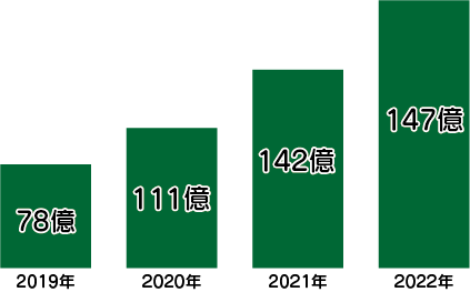 売上高の推移