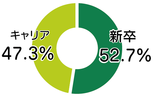 管理職の新卒・中途入社者の割合