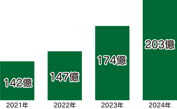 売上高の推移