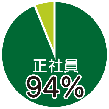 正社員比率