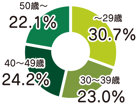 年齢層