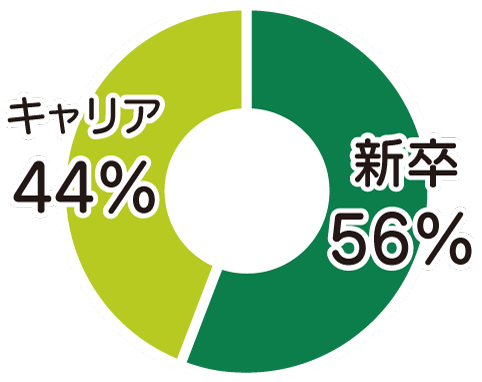 管理職の新卒・中途入社者の割合