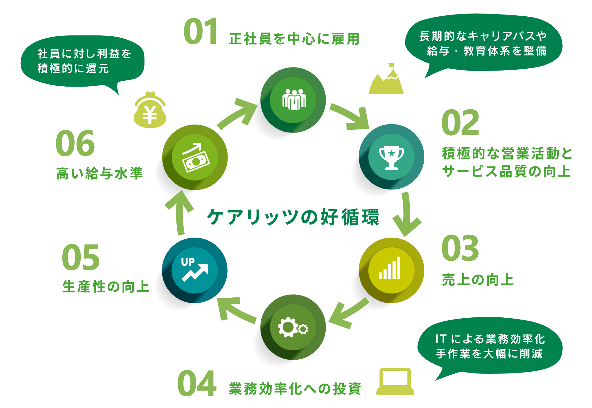 新しい介護の事業モデル