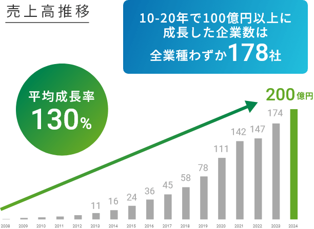 売上高推移の棒グラフ