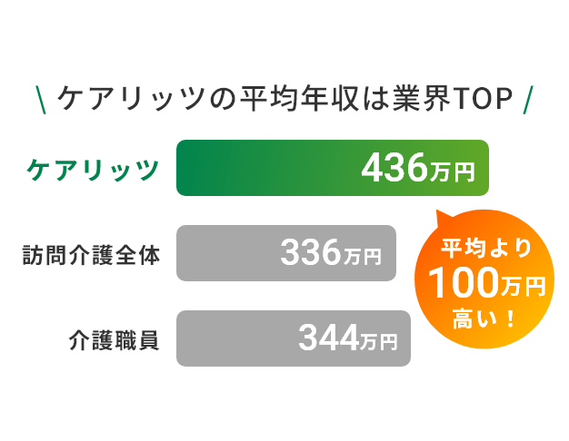 ケアリッツの平均年収は業界トップ。比較の棒グラフ