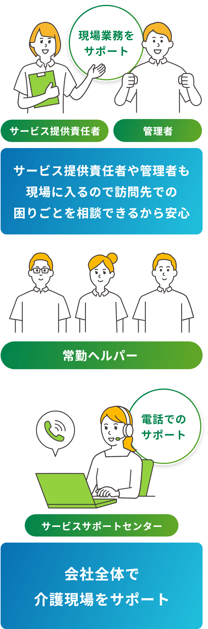 介護現場のサポート体制を示すイラストで、サービス提供責任者や管理者が支援する様子