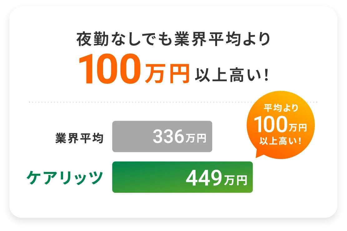 夜勤なしでも業界平均より100万円以上高い！