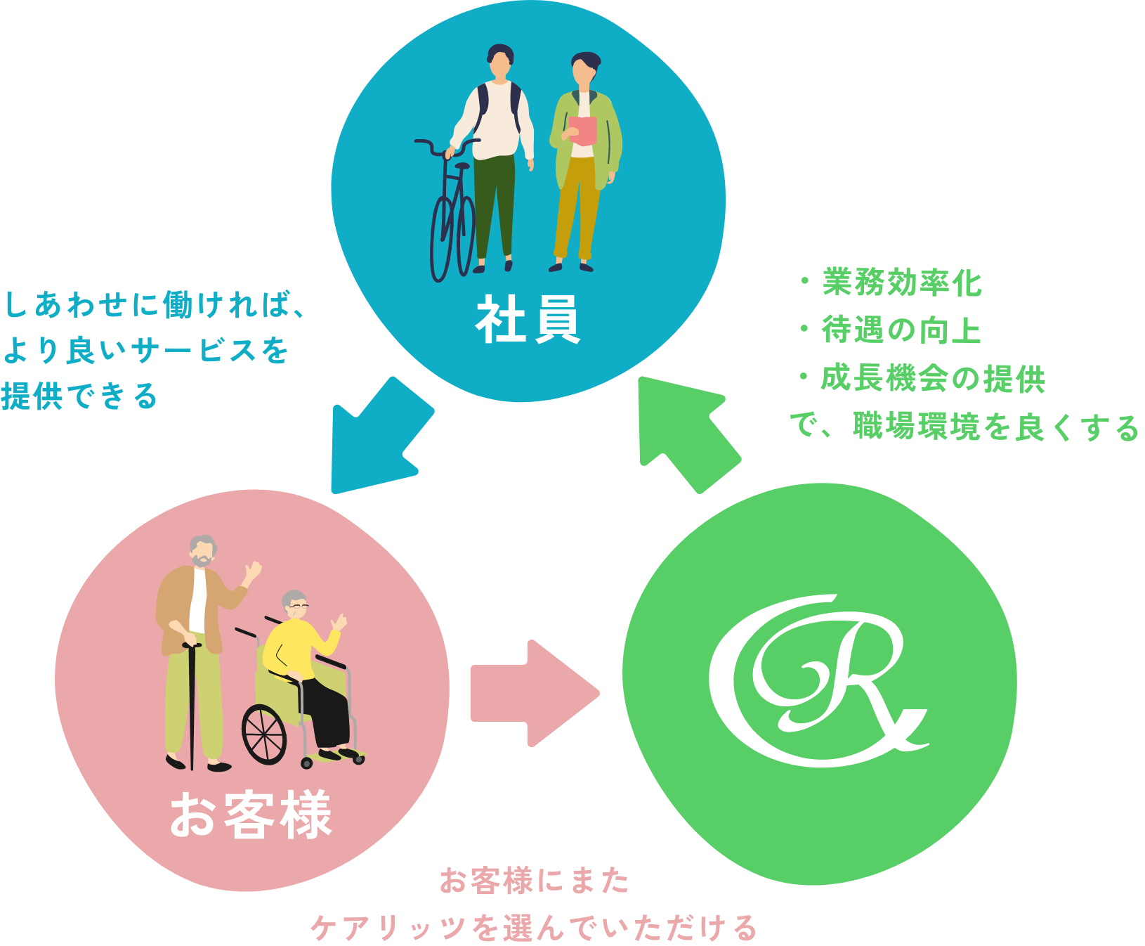 careritzの3つの特徴