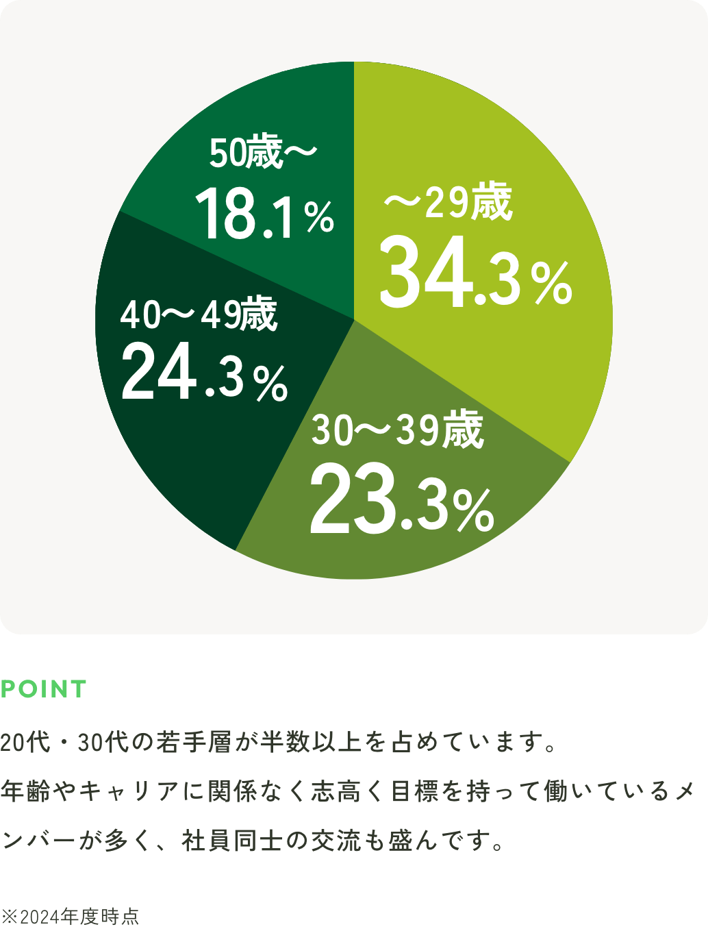 ケアリッツの年齢分布