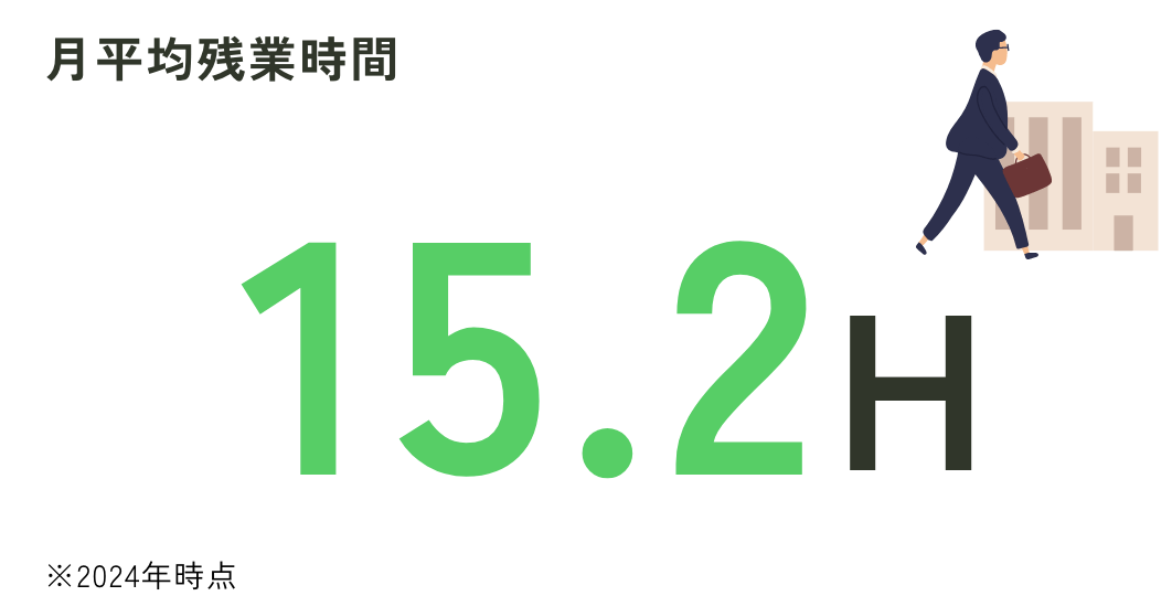 月平均残業時間