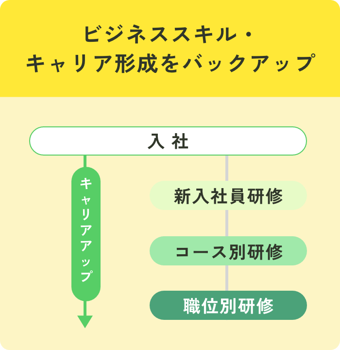 ビジネススキル・キャリア形成をバックアップ
